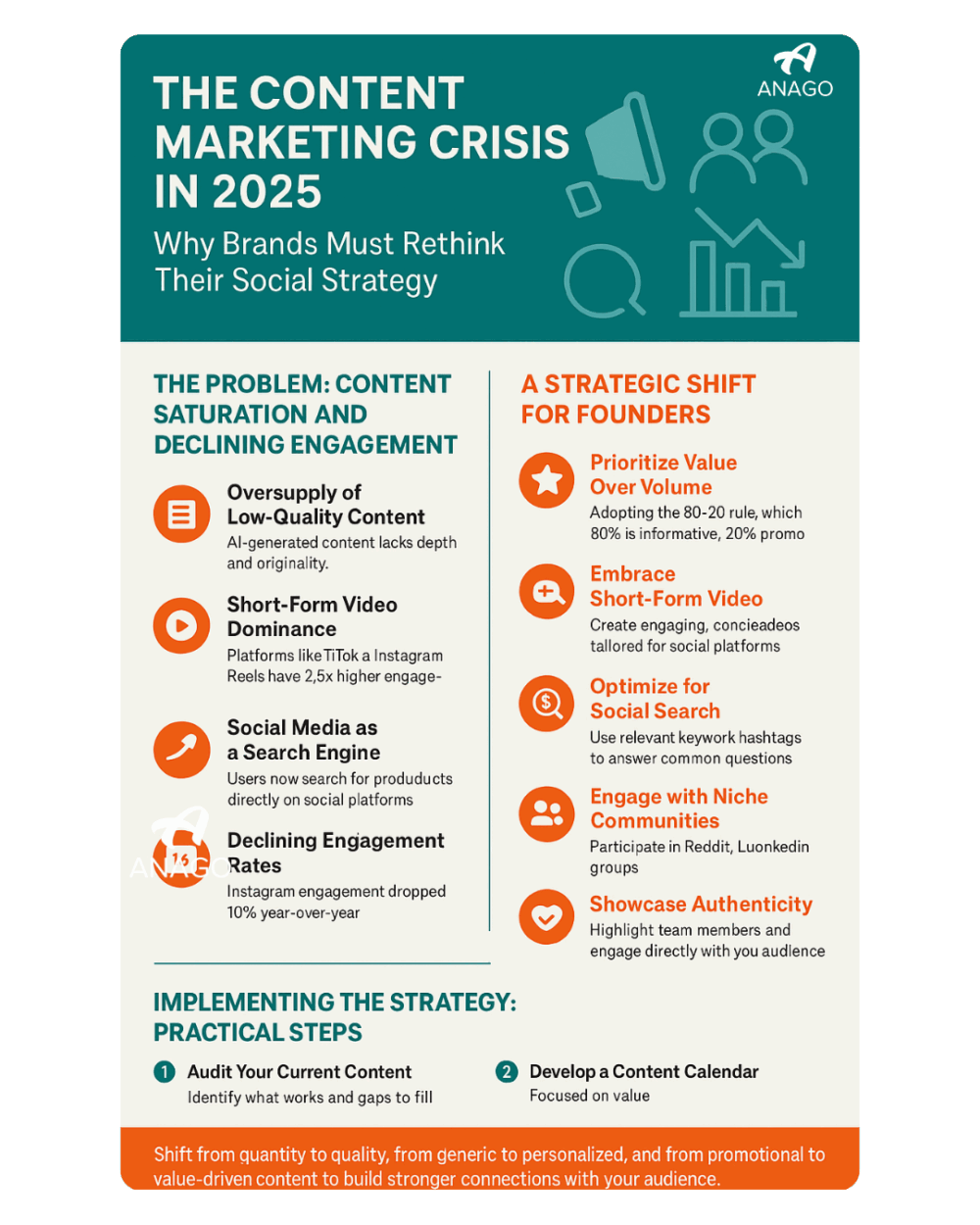 Infographic detailing the Content Marketing crisis in 2025 by Anago Marketing